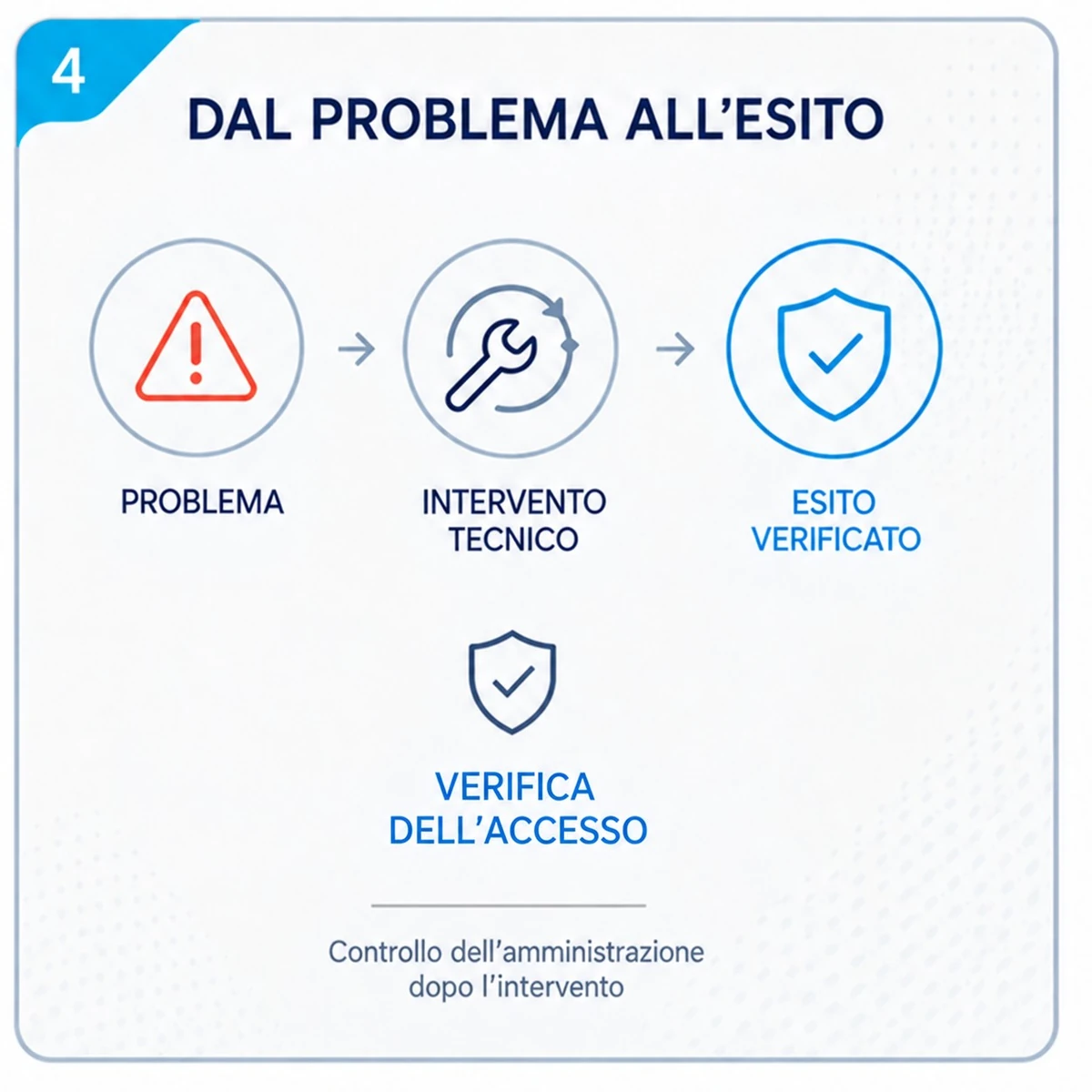 Intervento e verifica: Non accedo più all'amministrazione Joomla