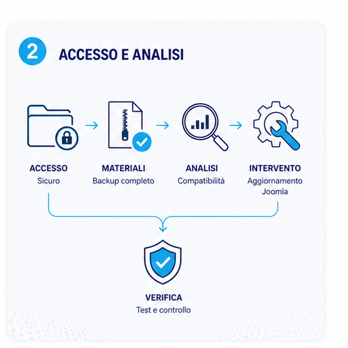 Come funziona: Aggiornamento Joomla