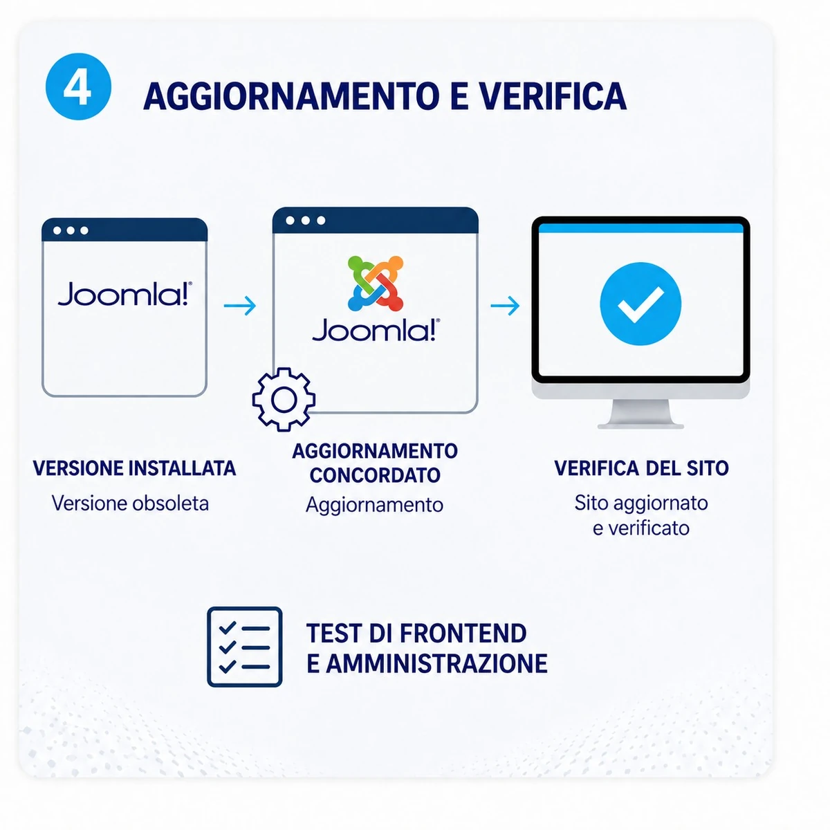 Intervento e verifica: Aggiornamento Joomla