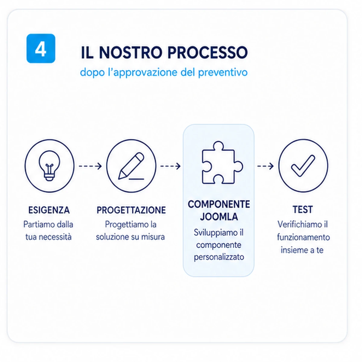Intervento e verifica: Creazione componente Joomla personalizzato