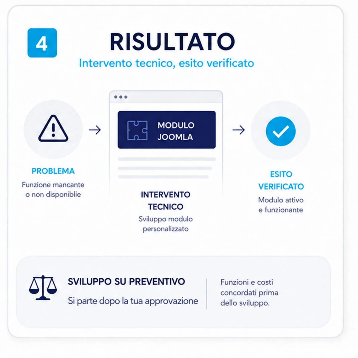 Intervento e verifica: Creazione modulo Joomla personalizzato