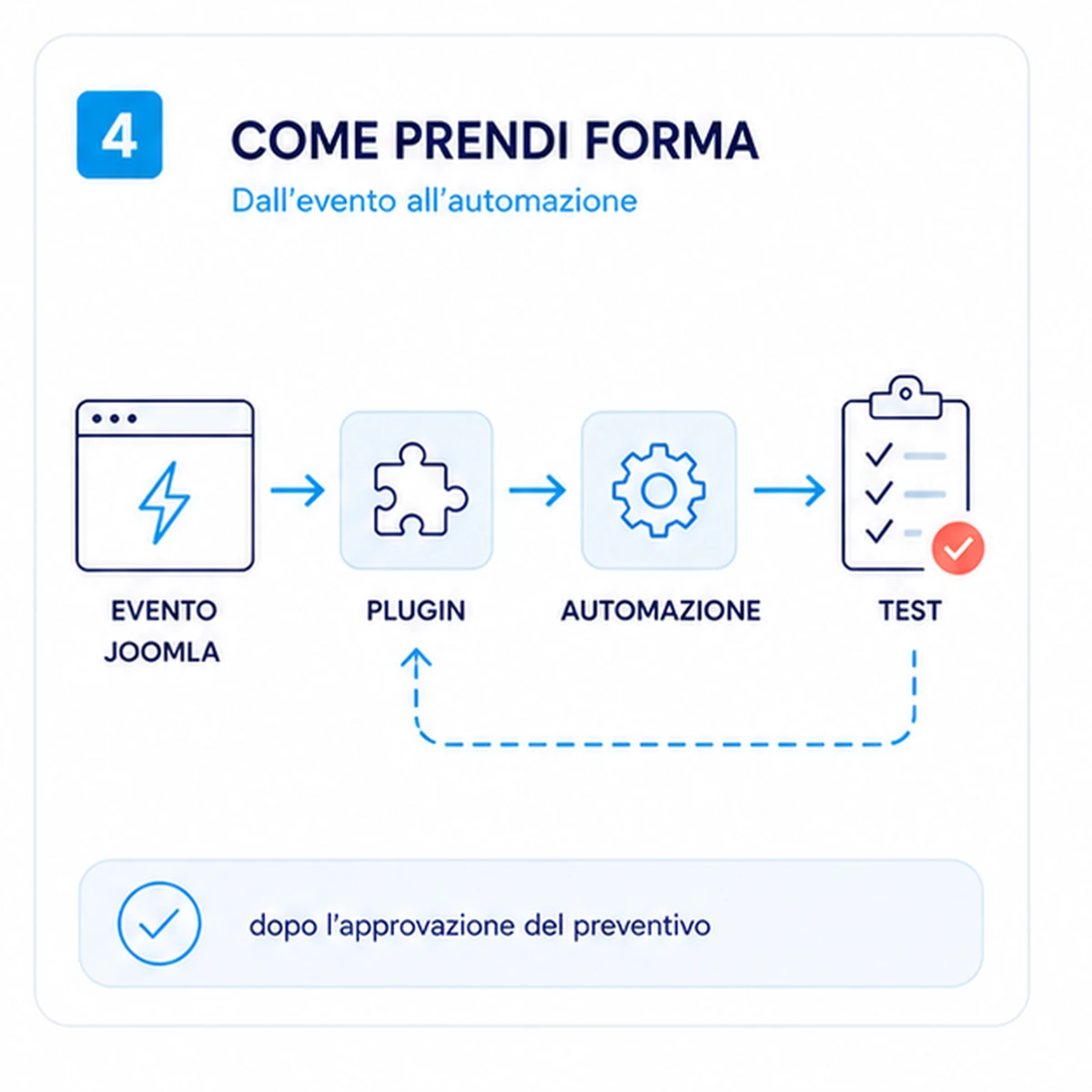 Intervento e verifica: Creazione plugin Joomla personalizzato