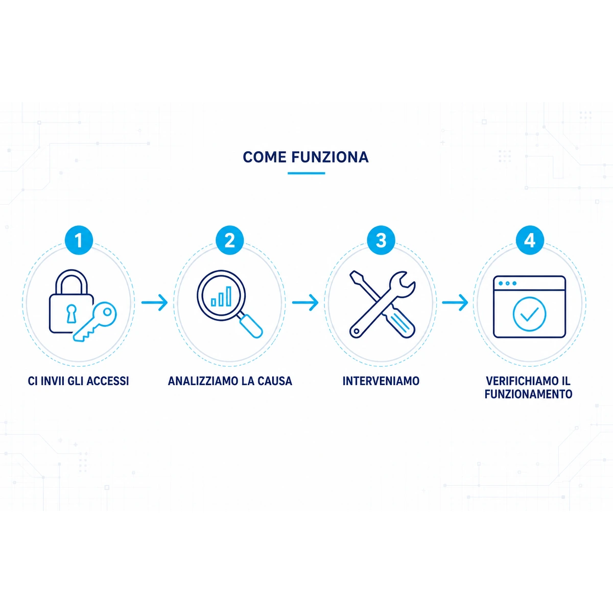 Come funziona: Errore 500 Joomla