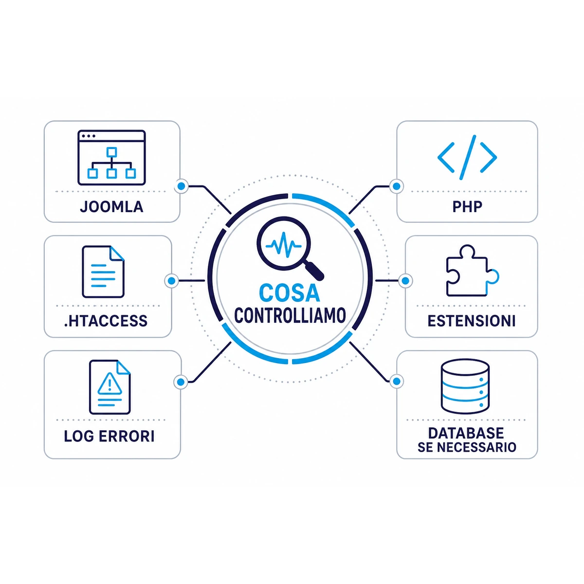 Controlli compresi: Errore 500 Joomla