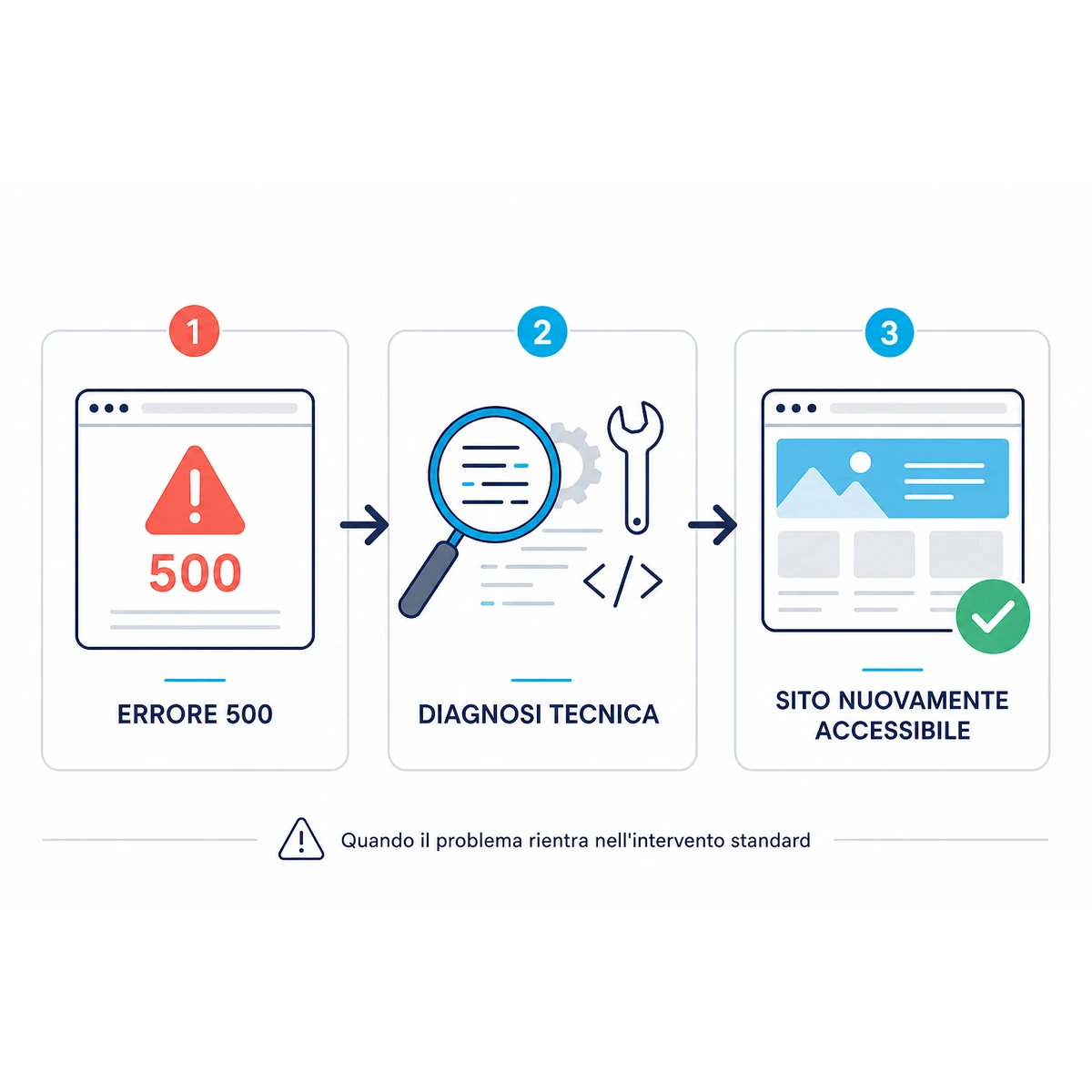 Intervento e verifica: Errore 500 Joomla
