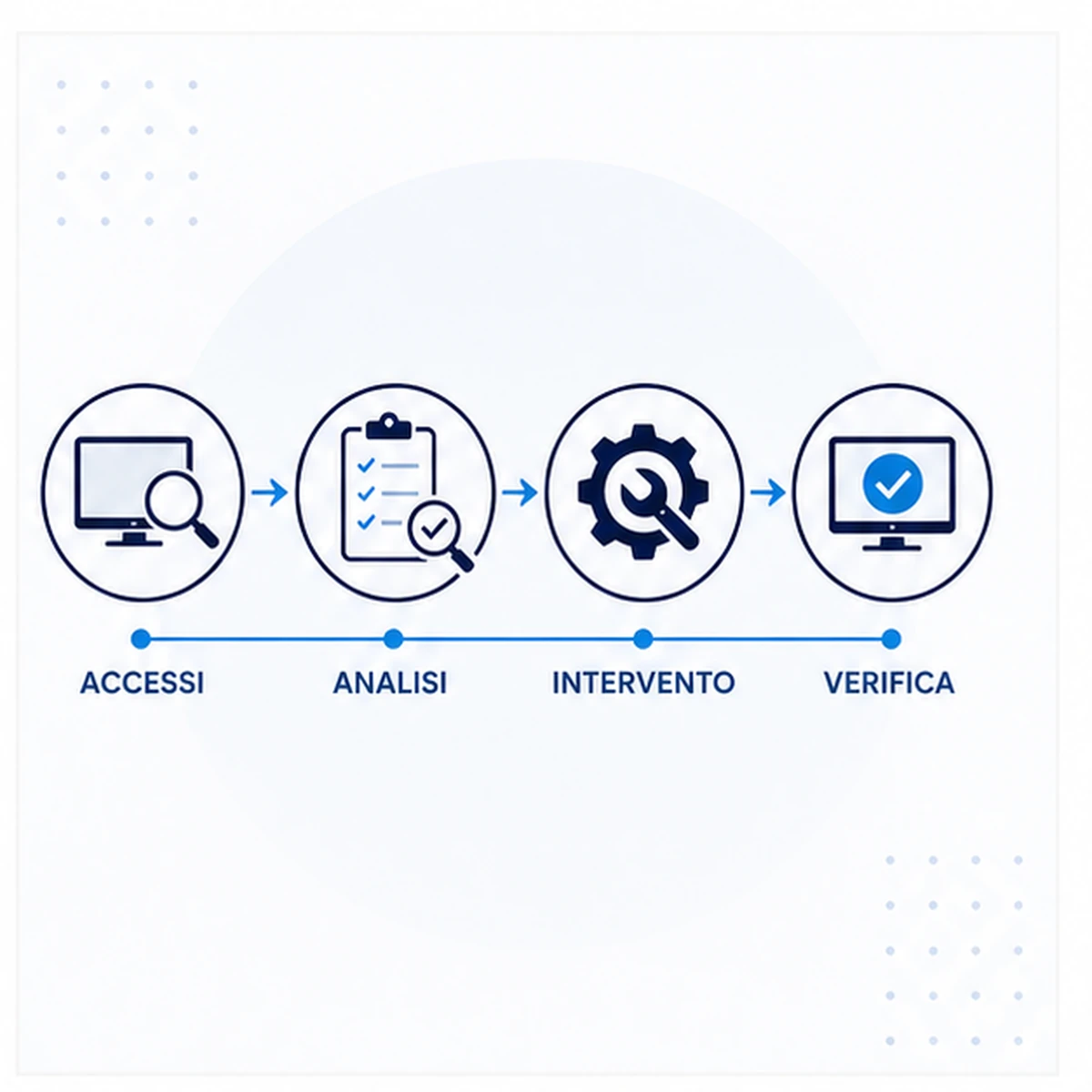 Come funziona: Errore 500 WordPress
