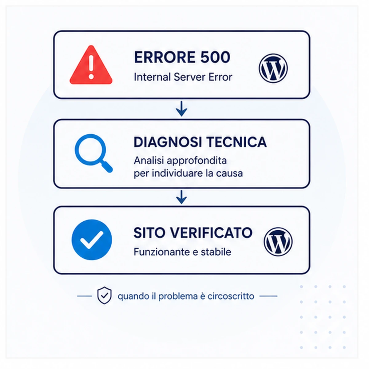 Intervento e verifica: Errore 500 WordPress