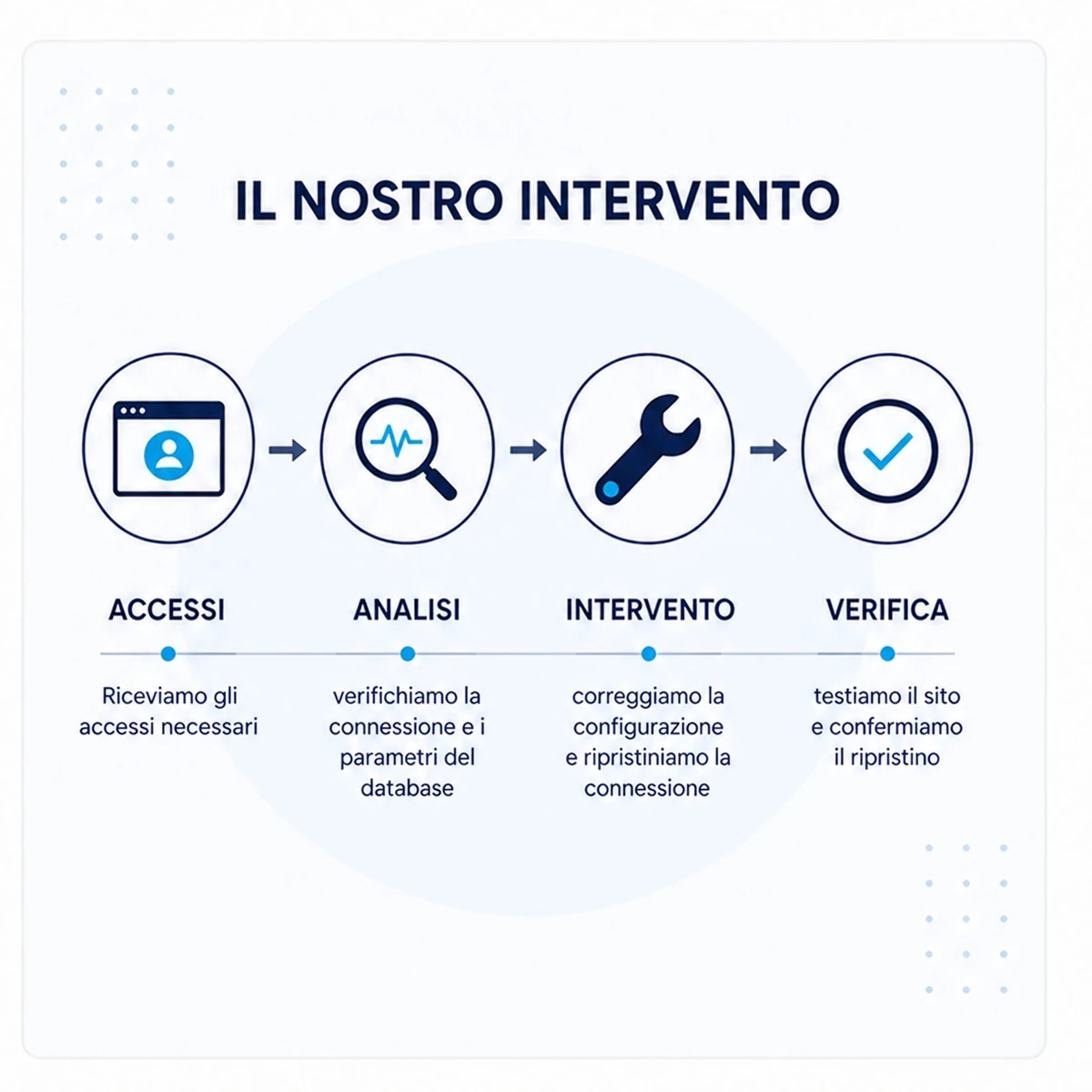 Come funziona: Errore connessione database WordPress