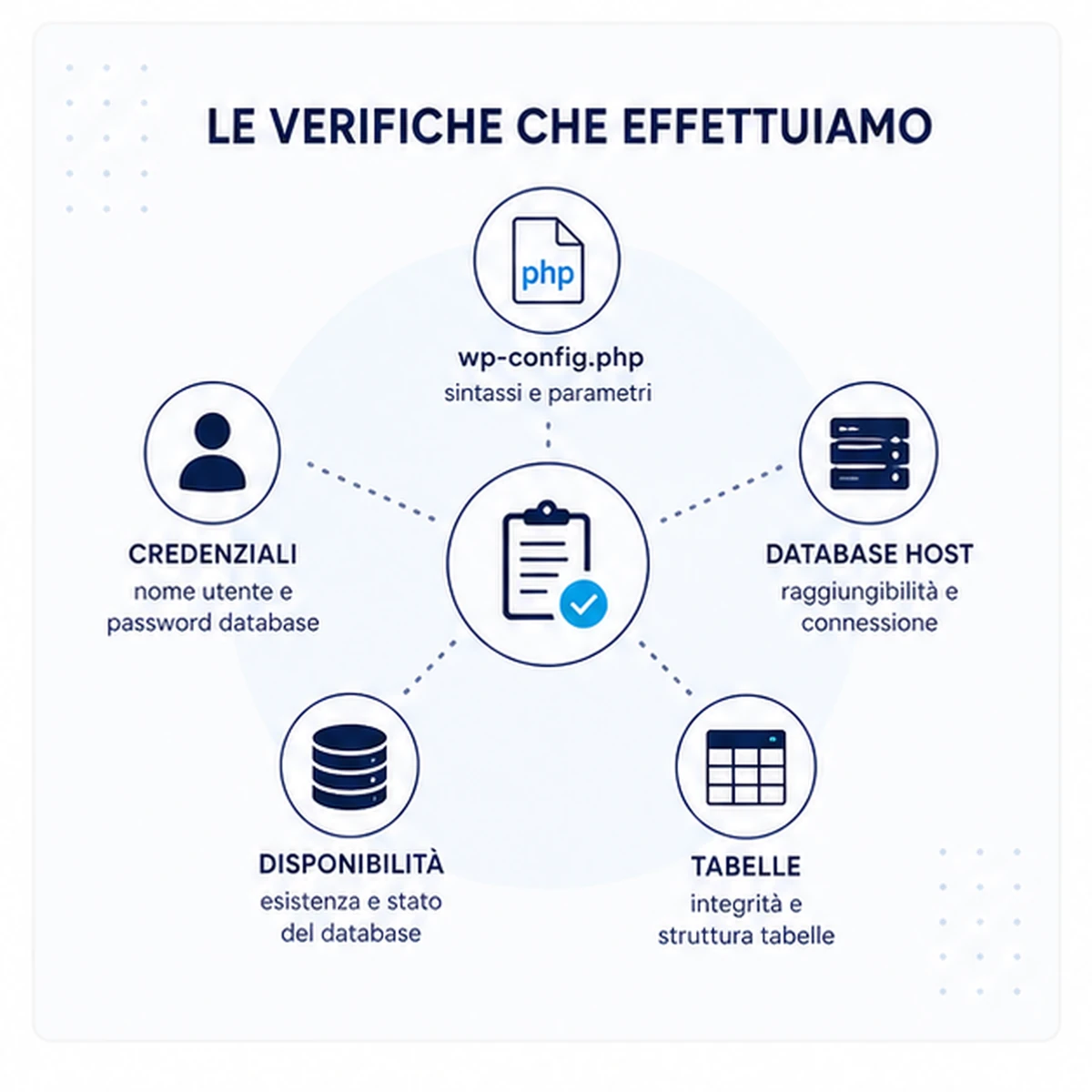 Controlli compresi: Errore connessione database WordPress