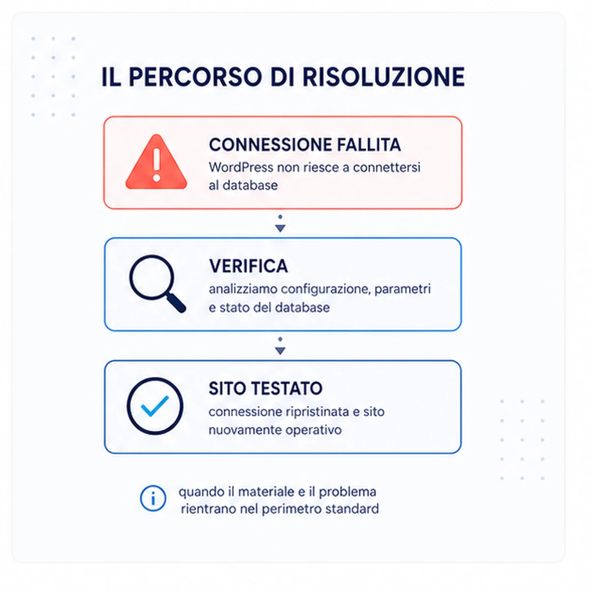Intervento e verifica: Errore connessione database WordPress
