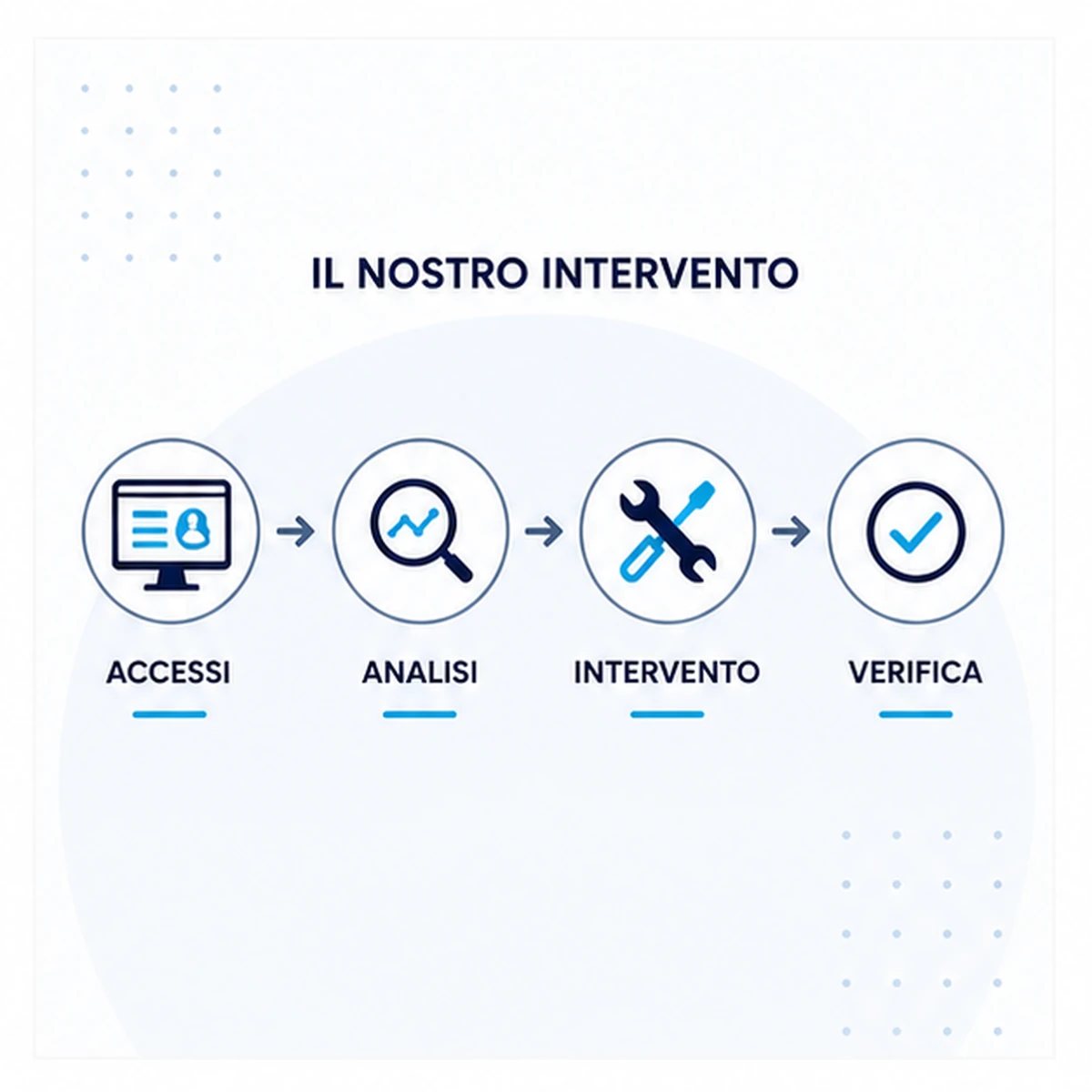 Come funziona: Errore critico WordPress