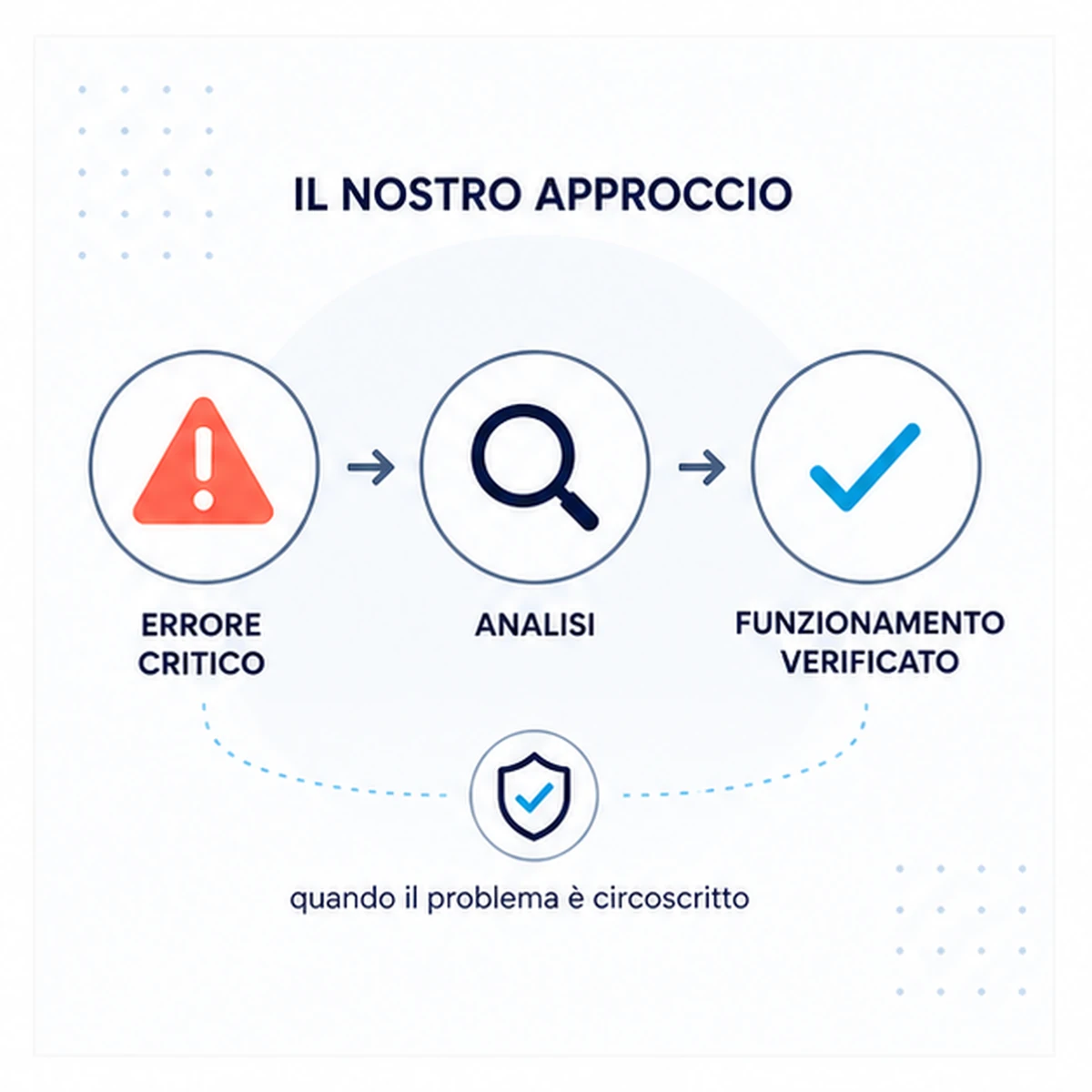 Intervento e verifica: Errore critico WordPress