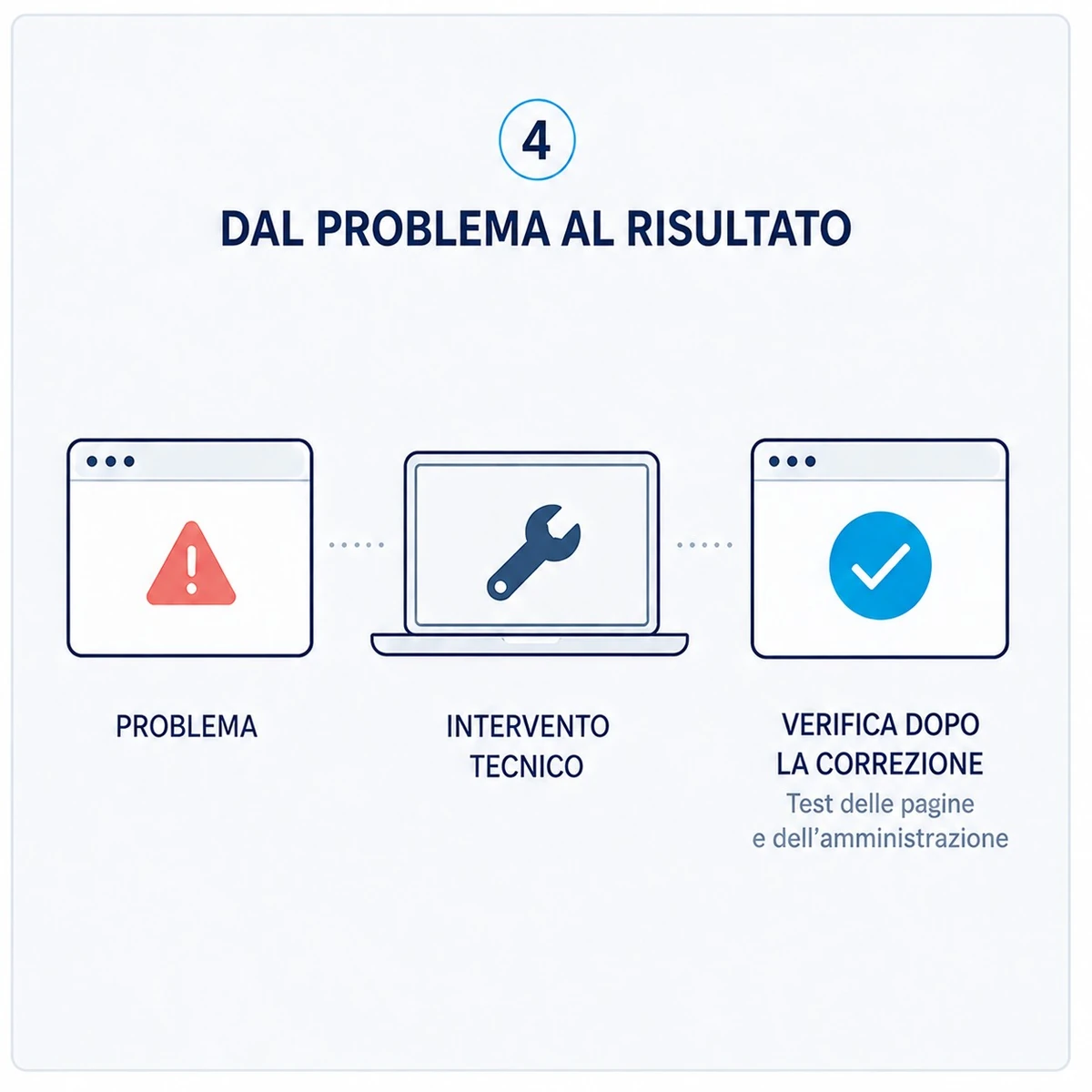 Intervento e verifica: Joomla mostra pagina bianca o errore PHP