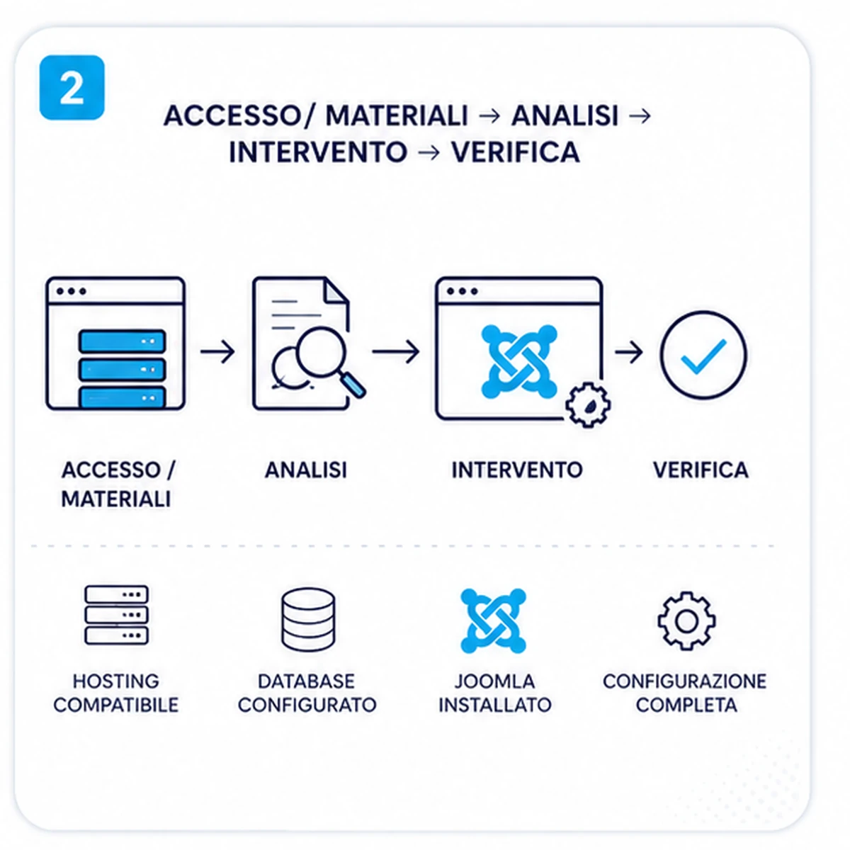 Come funziona: Installazione Joomla completa