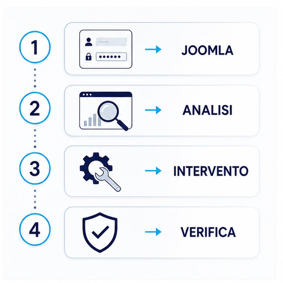 Come funziona: Joomla bloccato dopo un aggiornamento