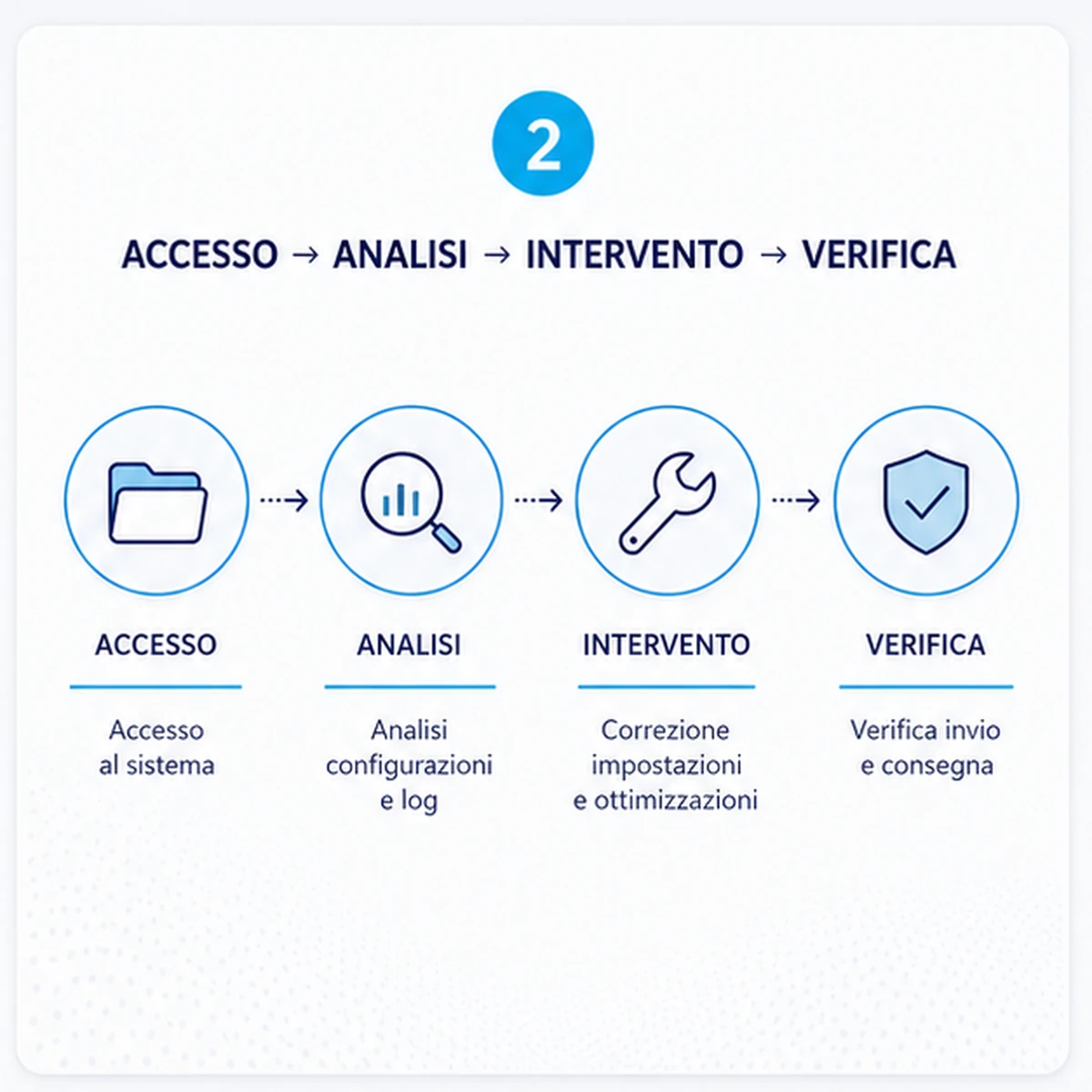 Come funziona: Modulo contatti Joomla non invia email