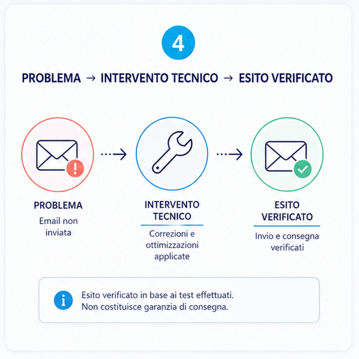 Intervento e verifica: Modulo contatti Joomla non invia email