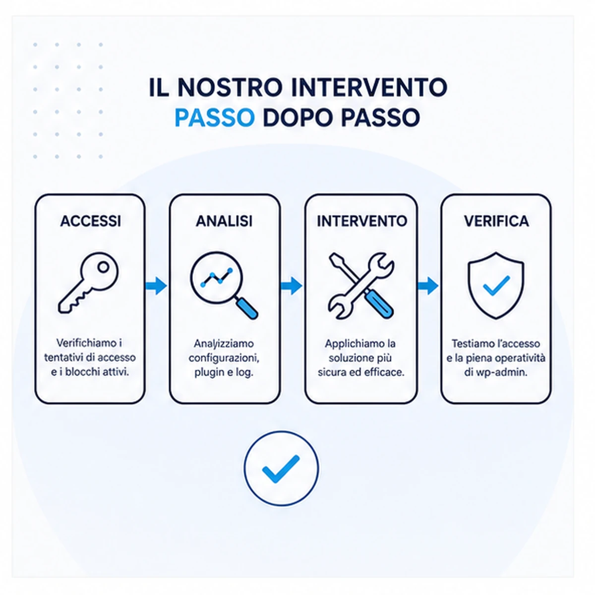 Come funziona: Non accedo più a wp-admin
