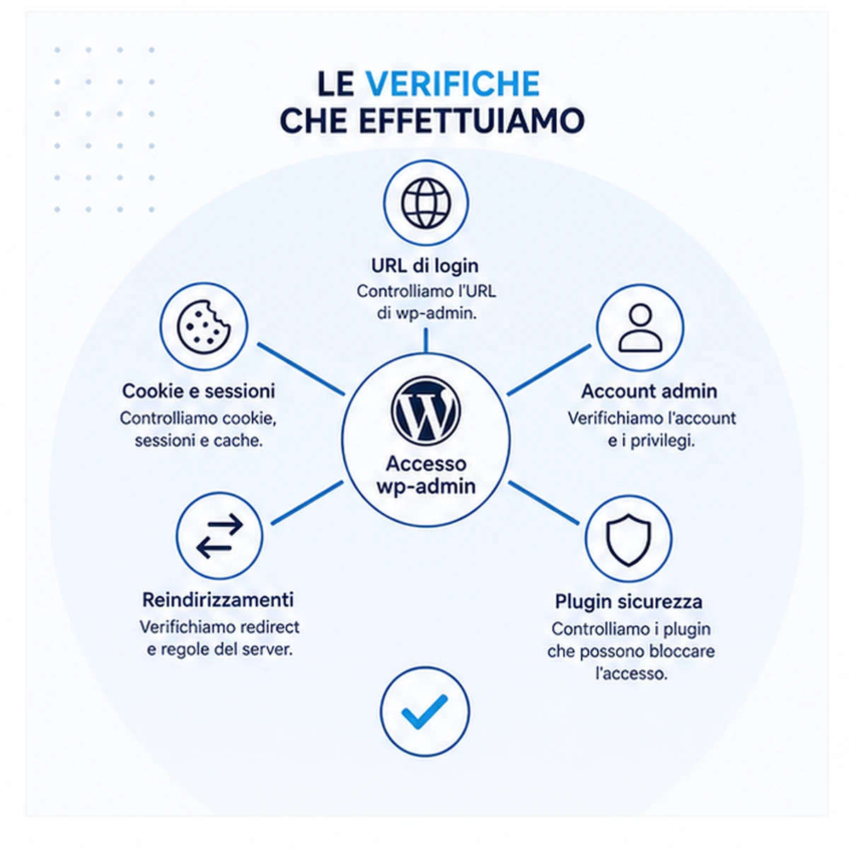 Controlli compresi: Non accedo più a wp-admin