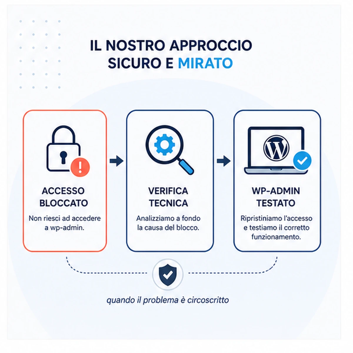Intervento e verifica: Non accedo più a wp-admin