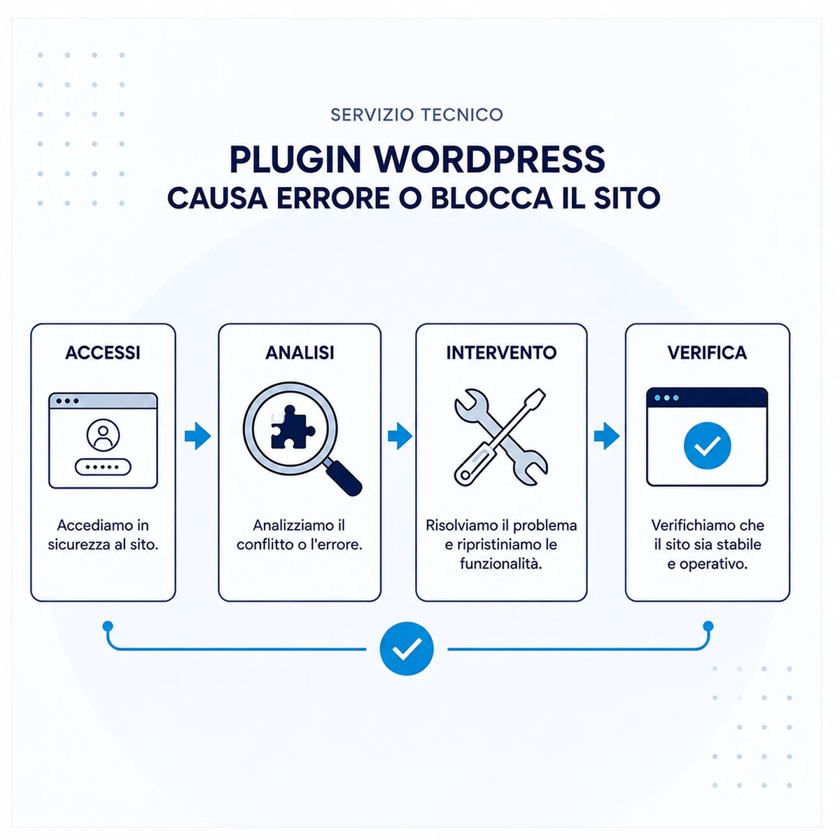 Come funziona: Plugin WordPress causa errore o blocca il sito
