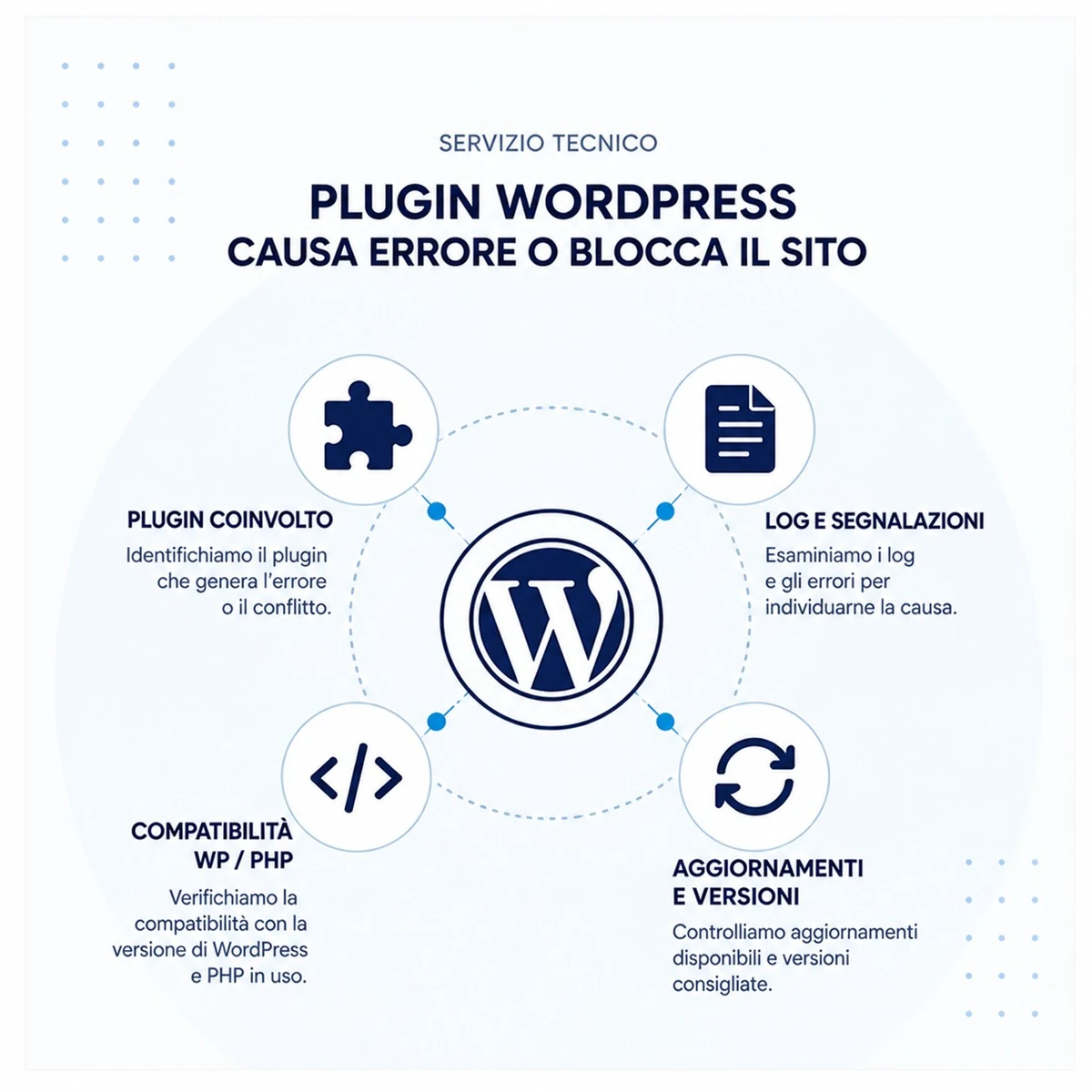 Controlli compresi: Plugin WordPress causa errore o blocca il sito