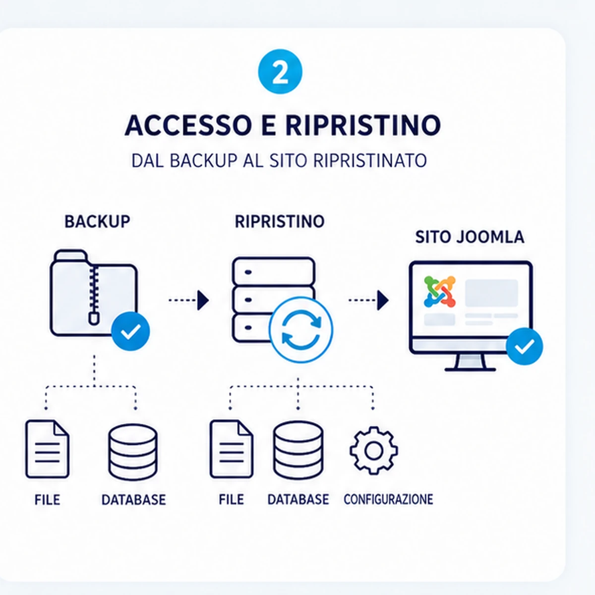 Come funziona: Ripristino sito Joomla da backup