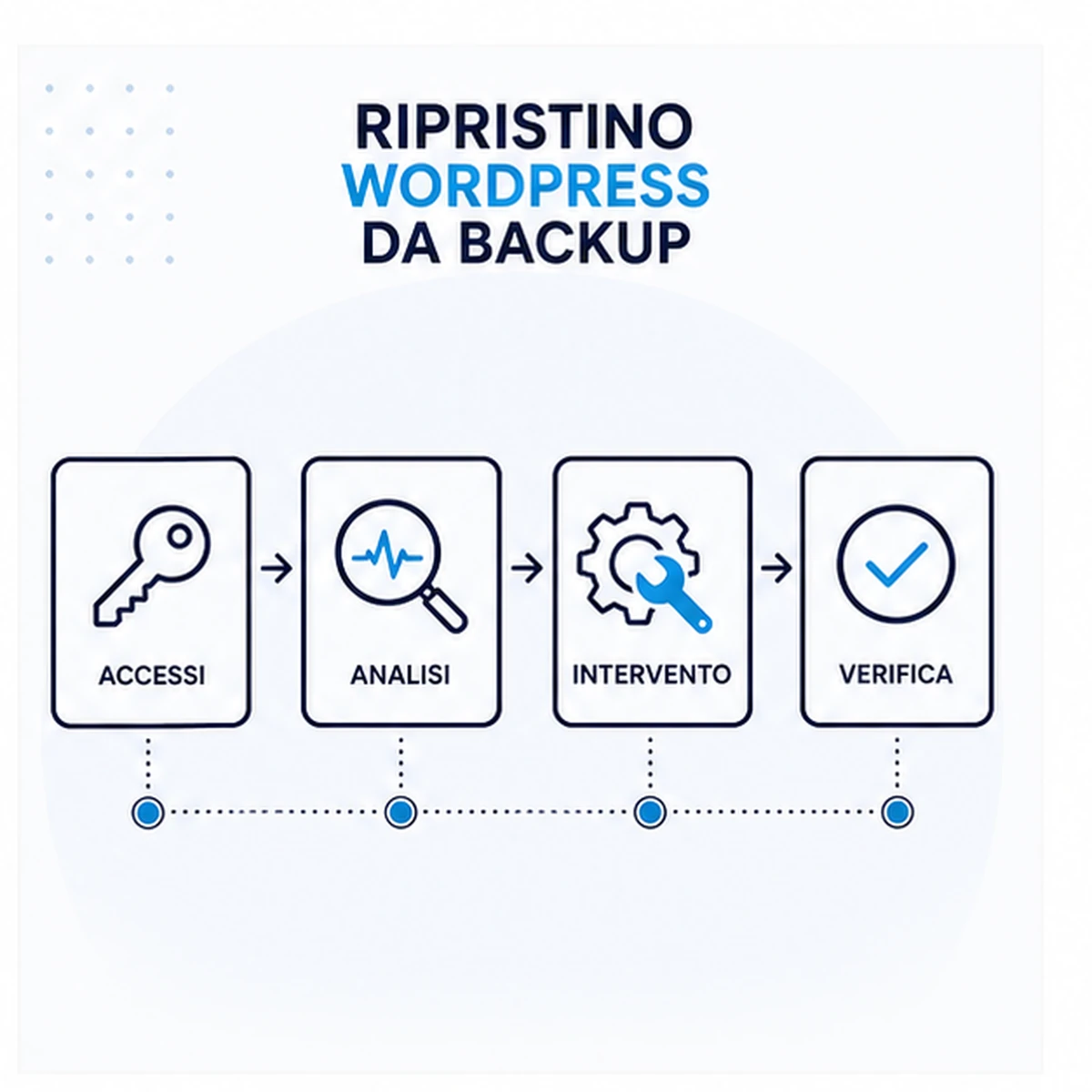 Come funziona: Ripristino WordPress da backup