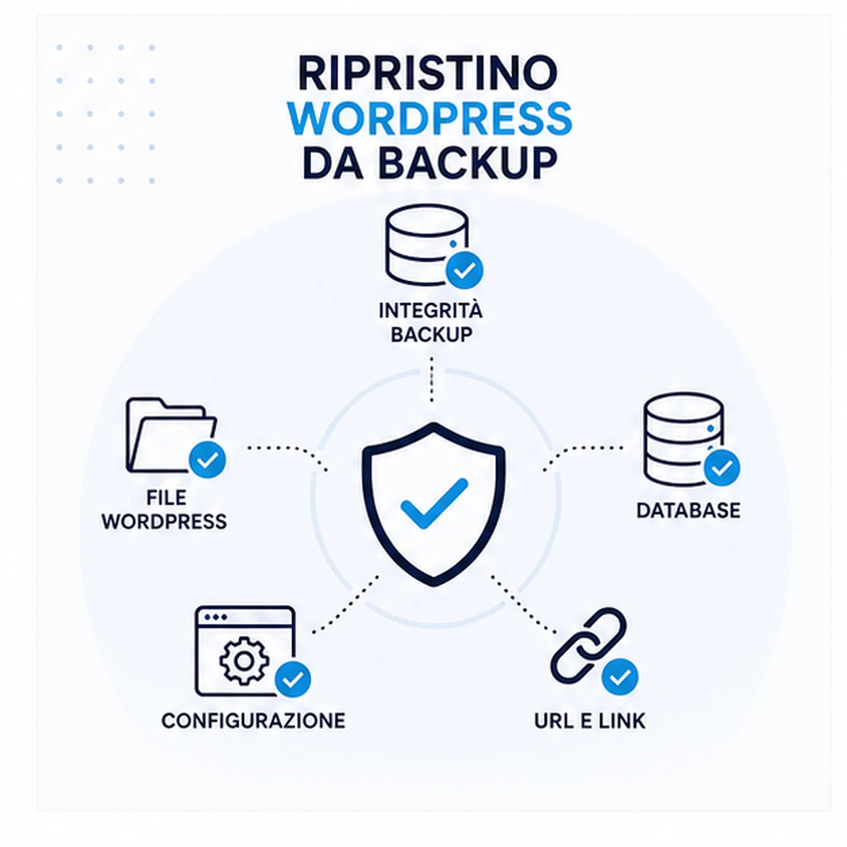Controlli compresi: Ripristino WordPress da backup