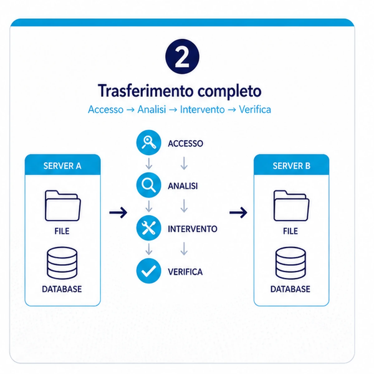 Come funziona: Trasferimento completo sito Joomla + database
