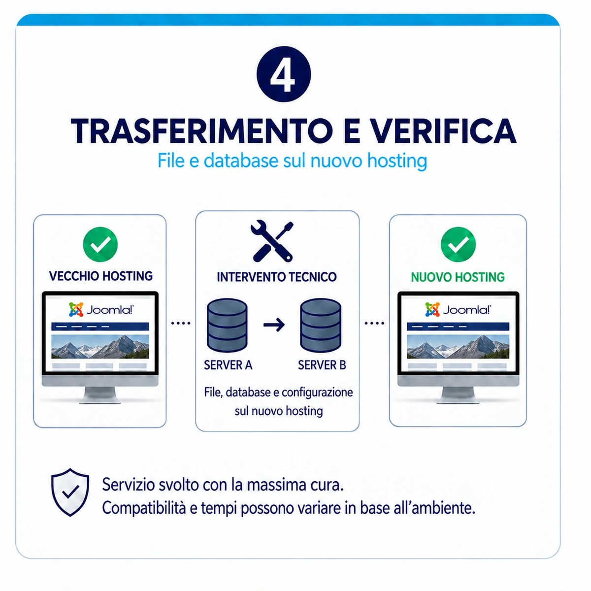 Intervento e verifica: Trasferimento completo sito Joomla + database