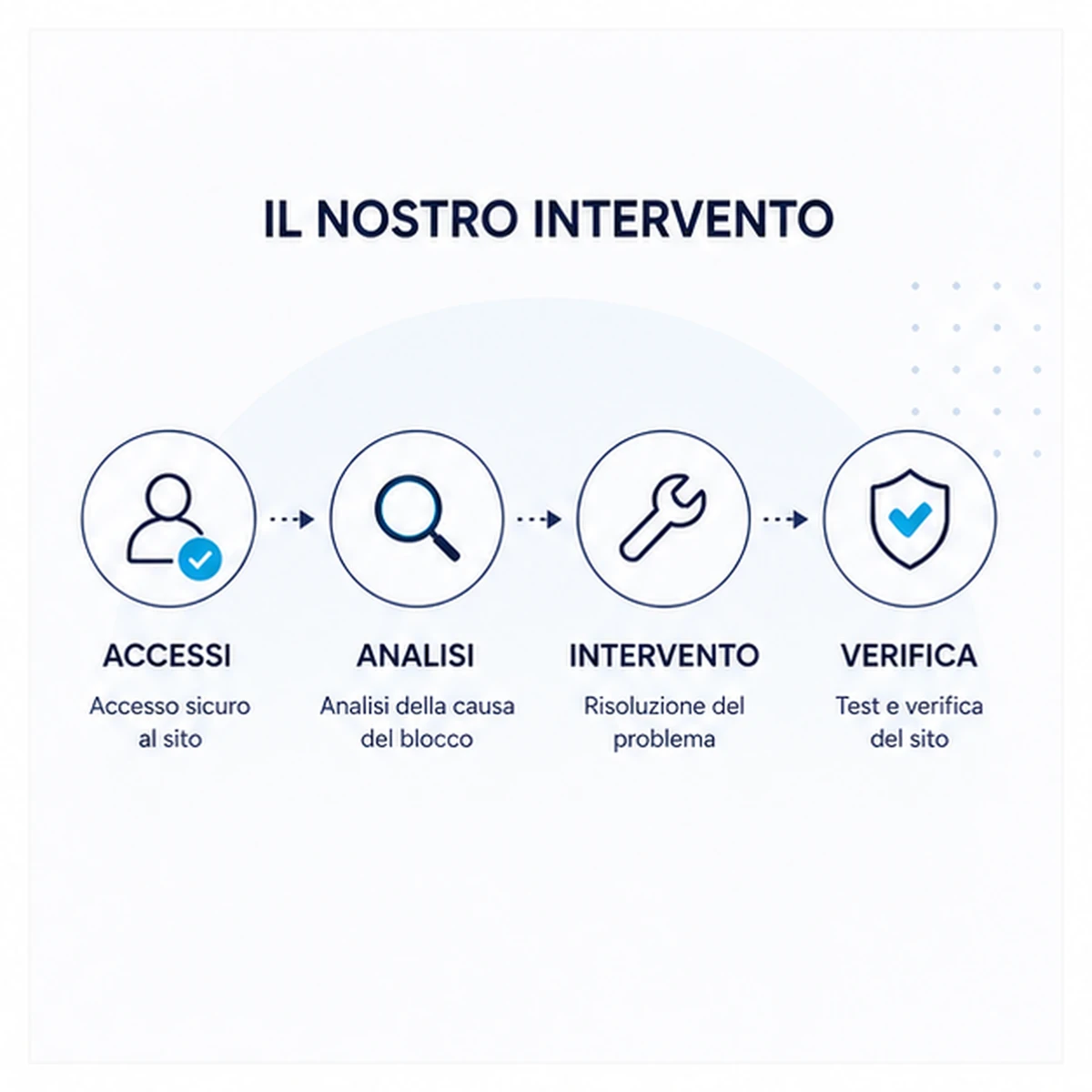 Come funziona: WordPress bloccato dopo un aggiornamento