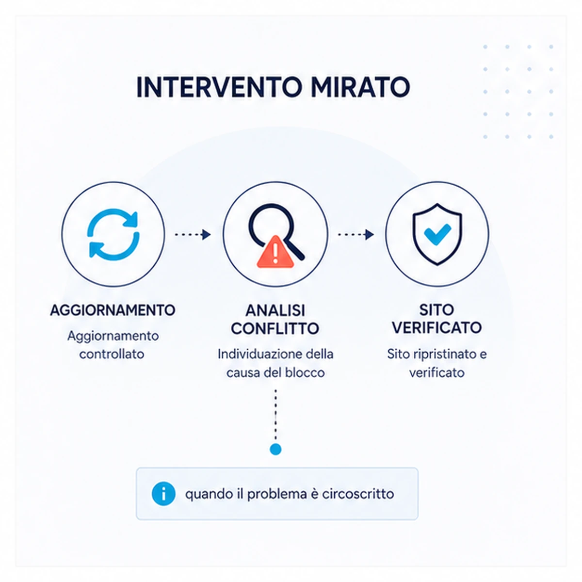 Intervento e verifica: WordPress bloccato dopo un aggiornamento