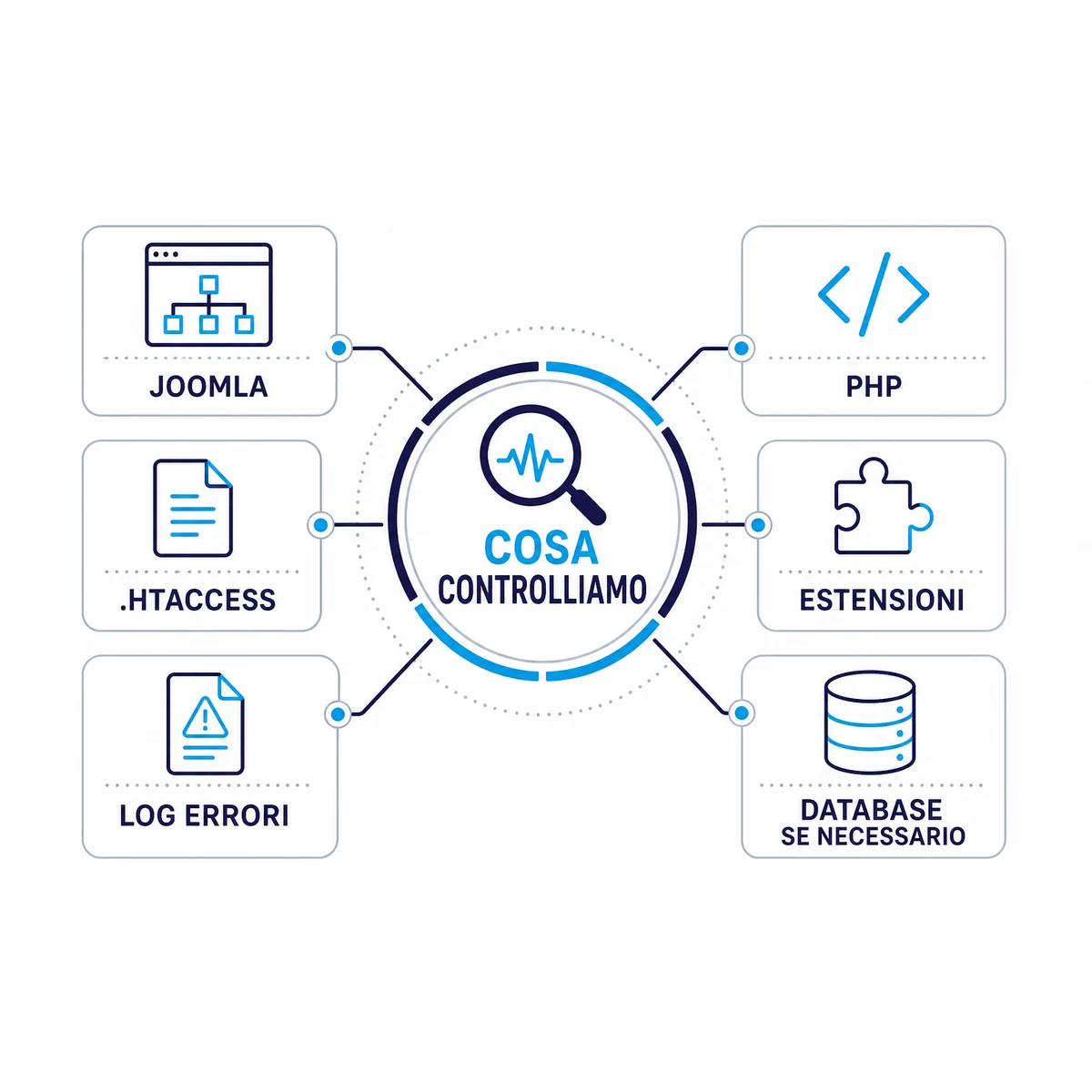Controlli tecnici WAINET su sito, PHP, estensioni, log e database