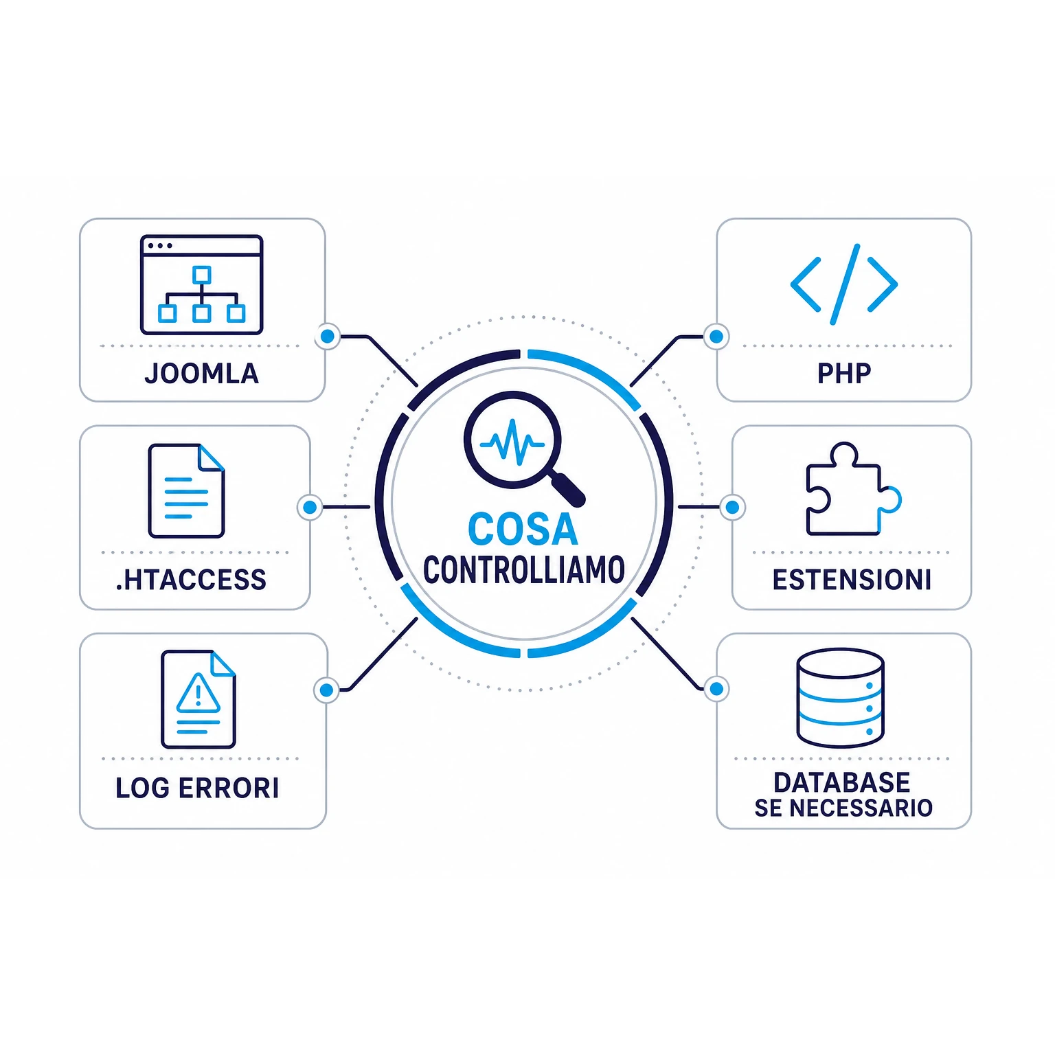 Controlli tecnici WAINET su sito, PHP, estensioni, log e database